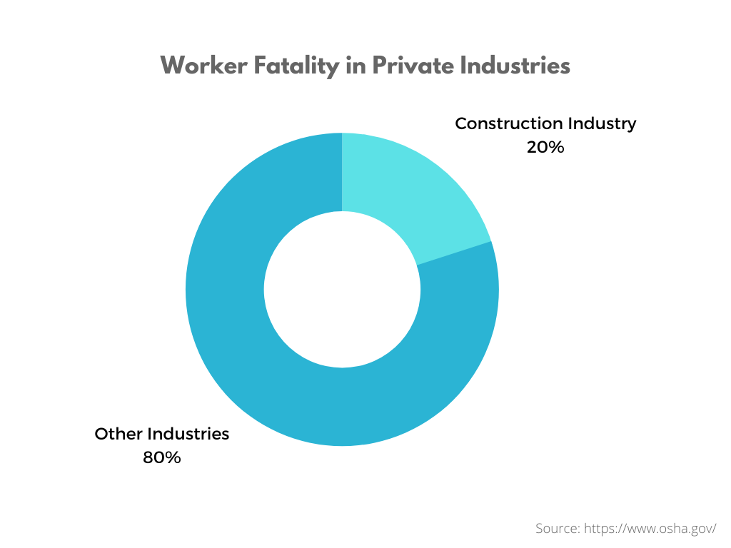 Worker Fatality in Private Industries